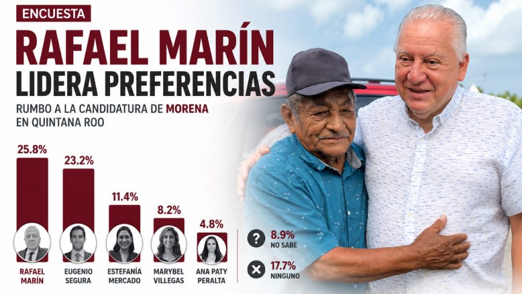 Rafael Marín encabeza las preferencias entre aspirantes de Morena en Quintana Roo con 25.8%, según encuesta de Data Polls MX.